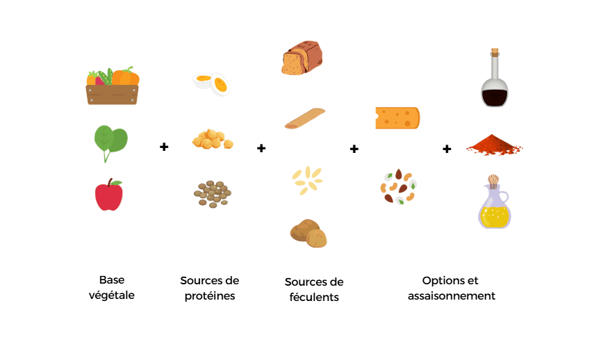 Un repas équilibré pour un sportif après l'entraînement